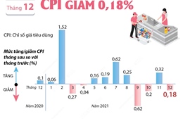 CPI tháng 12/2021 giảm 0,18%