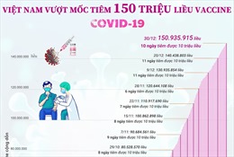 Việt Nam vượt mốc 150 triệu liều tiêm vaccine phòng COVID-19