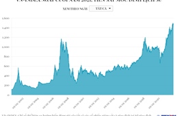 VN-Index ngày cuối năm 2021 tiến sát mốc đỉnh lịch sử