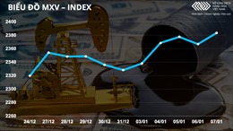 Bản tin MXV tuần từ 3 - 9/1: Nhóm năng lượng tăng gần 5%, dẫn dắt thị trường hàng hóa