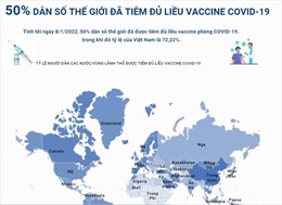 50% dân số thế giới đã được tiêm đủ liều vaccine COVID-19
