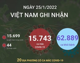 Ngày 25/1/2022, Việt Nam ghi nhận 15.743 ca mắc COVID-19