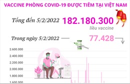Hơn 182,18 triệu liều vaccine phòng COVID-19 đã được tiêm tại Việt Nam