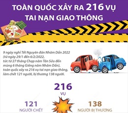 Toàn quốc xảy ra 216 vụ tai nạn giao thông trong 9 ngày nghỉ Tết
