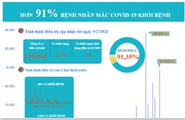 Hơn 91% bệnh nhân mắc COVID-19 khỏi bệnh