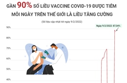 Gần 90% số liều vaccine COVID-19 được tiêm mỗi ngày trên thế giới là liều tăng cường