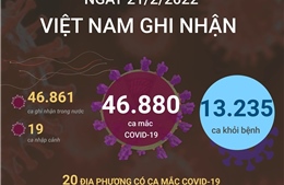 Ngày 21/2/2022, Việt Nam ghi nhận 46.880 ca mắc COVID-19