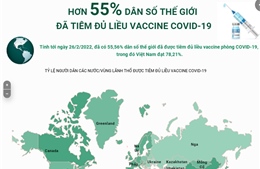 Hơn 55% dân số thế giới đã được tiêm đủ liều vaccine phòng COVID-19
