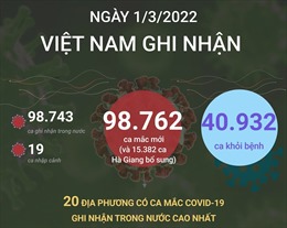 Ngày 1/3/2022, Việt Nam ghi nhận 98.762 ca mắc COVID-19