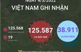 Ngày 4/3/2022, Việt Nam ghi nhận 125.587 ca mắc COVID-19
