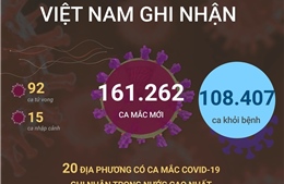 Ngày 14/3/2022, Việt Nam ghi nhận 161.262 ca mắc mới COVID-19