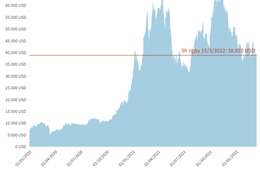 Bitcoin về dưới ngưỡng 39.000 USD