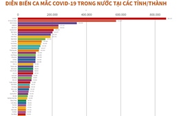 Diễn biến ca mắc COVID-19 trong nước tại các tỉnh/thành