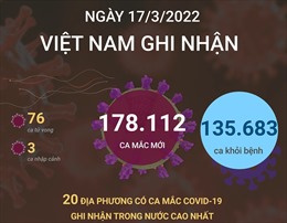 Ngày 17/3/2022, Việt Nam ghi nhận 178.112 ca mắc COVID-19