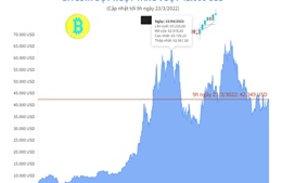 Bitcoin đột ngột vượt 42.000 USD
