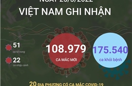 Ngày 25/3/2022, Việt Nam ghi nhận 108.979 ca mắc COVID-19