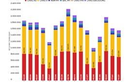 Gần 90% ca mắc mới COVID-19 trong hai tuần qua là ở châu Á và châu Âu