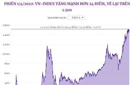 Phiên 1/4: VN-Index tăng mạnh hơn 24 điểm, về lại trên 1.500