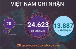 Ngày 13/4, cả nước ghi nhận 24.623 ca mắc mới COVID-19, 20 ca tử vong