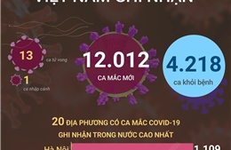 Ngày 18/4, cả nước ghi nhận 12.012 ca mắc mới COVID-19, 13 ca tử vong