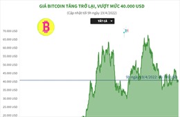 Giá Bitcoin tăng trở lại, vượt mức 40.000 USD