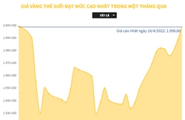 Giá vàng thế giới đạt mức cao nhất trong một tháng qua