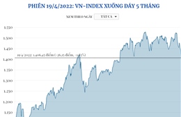 Phiên 19/4/2022: VN-Index xuống đáy 5 tháng