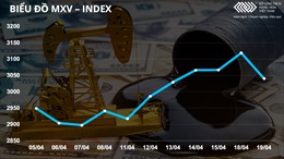 Bản tin MXV 20/4: Giá dầu giảm hơn 5% trước lo ngại về triển vọng kinh tế toàn cầu
