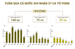 Tuần qua, cả nước ghi nhận 37 ca tử vong do COVID-19