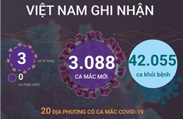Ngày 4/5, cả nước ghi nhận 3.088 ca mắc mới COVID-19, 3 ca tử vong