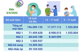 Hơn 215 triệu liều vaccine phòng COVID-19 đã được tiêm tại Việt Nam