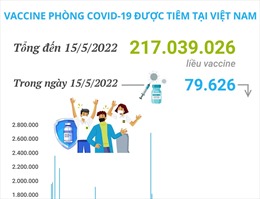 Hơn 217,03 triệu liều vaccine phòng COVID-19 đã được tiêm tại Việt Nam