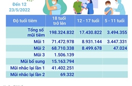 Hơn 219,25 triệu liều vaccine phòng COVID-19 đã được tiêm tại Việt Nam