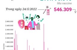 Hơn 219,79 triệu liều vaccine phòng COVID-19 đã được tiêm tại Việt Nam