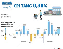 CPI tháng 5/2022 tăng 0,38%