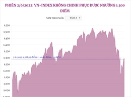 VN-Index không chinh phục được ngưỡng 1.300 điểm