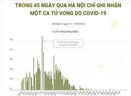 Hà Nội chỉ ghi nhận một ca tử vong do COVID-19 trong 45 ngày qua