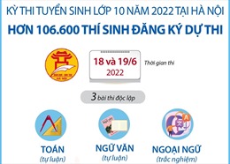 Hà Nội: Trên 106.600 thí sinh đăng ký dự thi tuyển sinh vào lớp 10 năm học 2022-2023