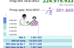 Gần 225 triệu liều vaccine phòng COVID-19 đã được tiêm tại Việt Nam
