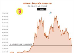 Bitcoin lấy lại mốc 20.000 USD