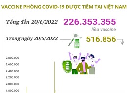 Hơn 226,35 triệu liều vaccine phòng COVID-19 đã được tiêm tại Việt Nam