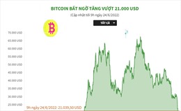 Bitcoin bất ngờ tăng vượt 21.000 USD
