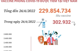 Hơn 229,85 triệu liều vaccine phòng COVID-19 đã được tiêm tại Việt Nam