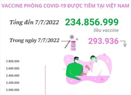 Hơn 234,85 triệu liều vaccine phòng COVID-19 đã được tiêm tại Việt Nam