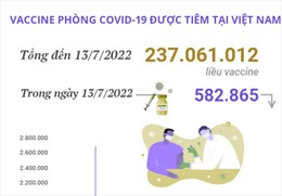 Hơn 237,06 triệu liều vaccine phòng COVID-19 đã được tiêm tại Việt Nam