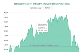 Phiên 14/7/2022: VN-Index đổi sắc xanh trong phiên chiều