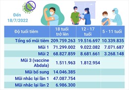 Hơn 239,61 triệu liều vaccine phòng COVID-19 đã được tiêm tại Việt Nam