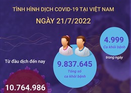 Ngày 21/7: Có 1.292 ca mắc mới COVID-19, 4.999 ca khỏi bệnh