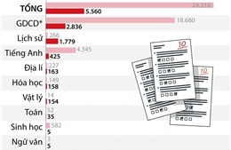 Kỳ thi tốt nghiệp THPT năm 2022: 5.560 điểm 10 và 1.094 điểm liệt