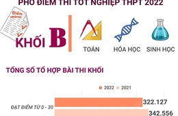 Phổ điểm thi tốt nghiệp THPT 2022 khối B (Toán, Hóa học, Sinh học)